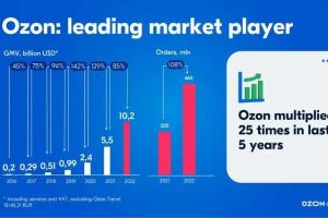 OZON广告模式梳理及参与方法