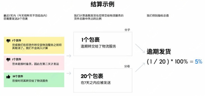 OZON备货时效规则