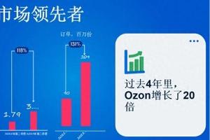 OZON店铺广告费率如何设置