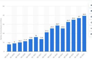 OZON查看和分析推广统计数据
